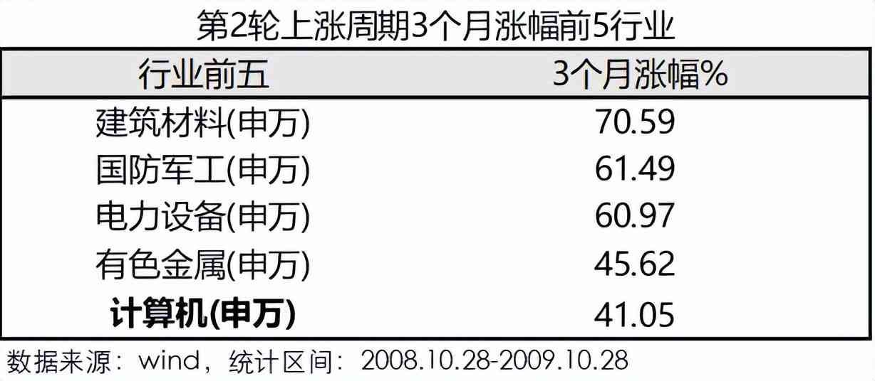 基金轮回上涨板块（历史上涨周期中，领涨的都是哪些行业）(图4)