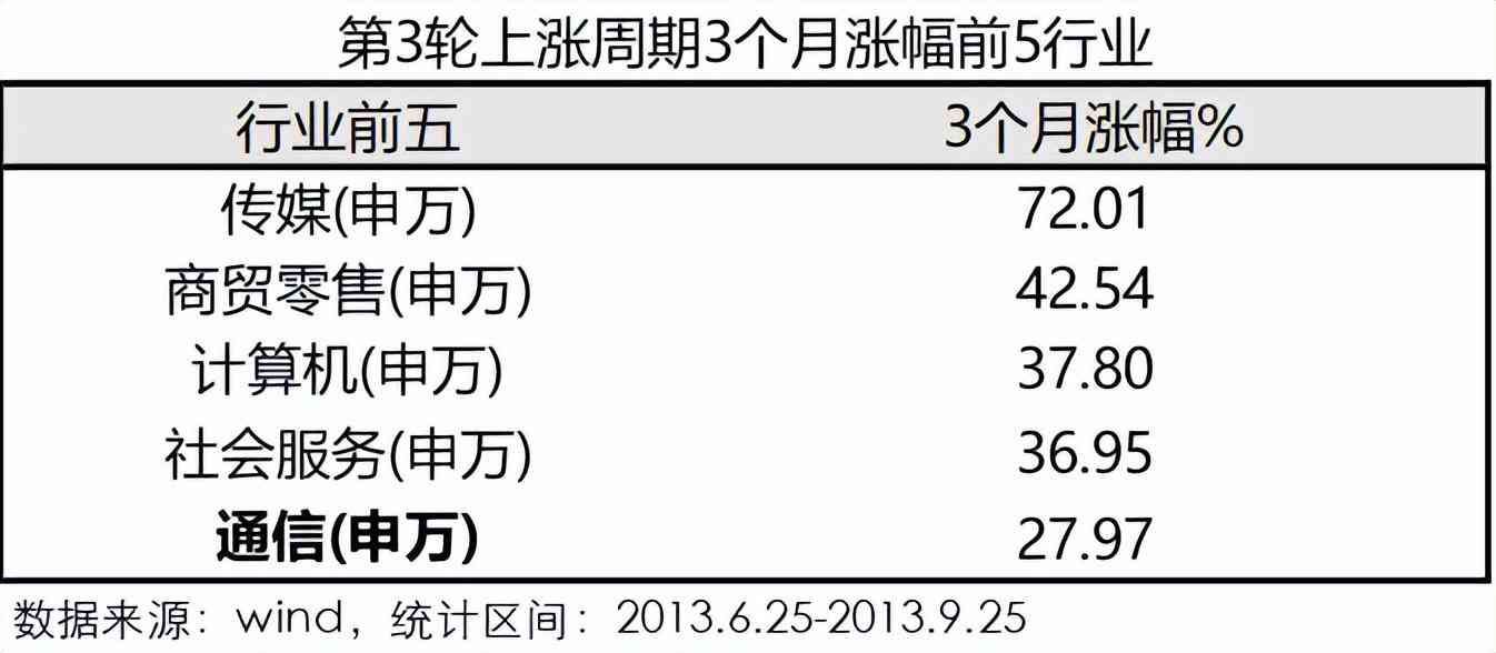 基金轮回上涨板块（历史上涨周期中，领涨的都是哪些行业）(图5)