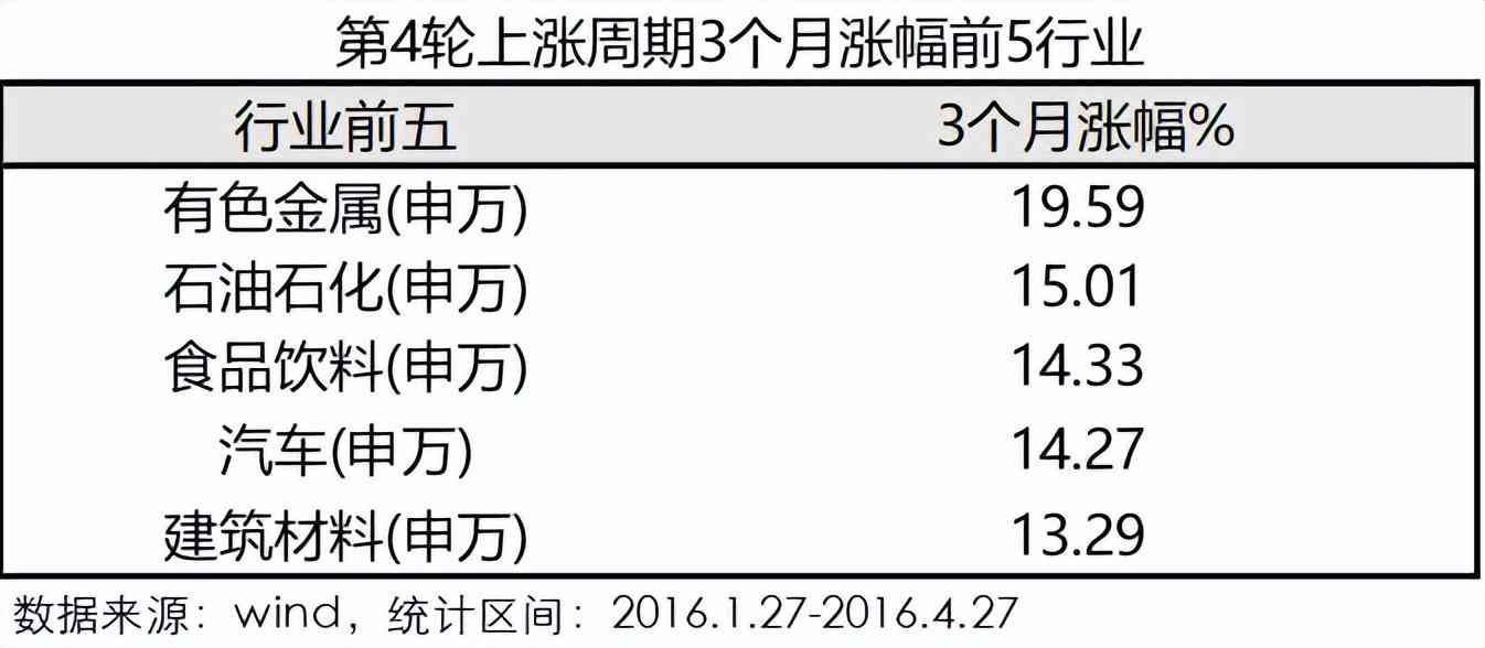 基金轮回上涨板块（历史上涨周期中，领涨的都是哪些行业）(图6)