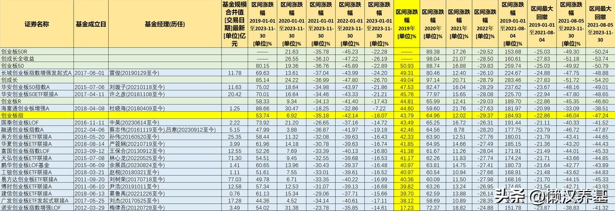 创业板指数基金排名前十名代码（创业板指数基金哪家强）(图9)