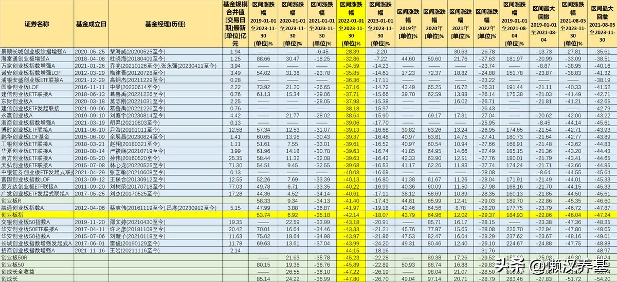 创业板指数基金排名前十名代码（创业板指数基金哪家强）(图12)