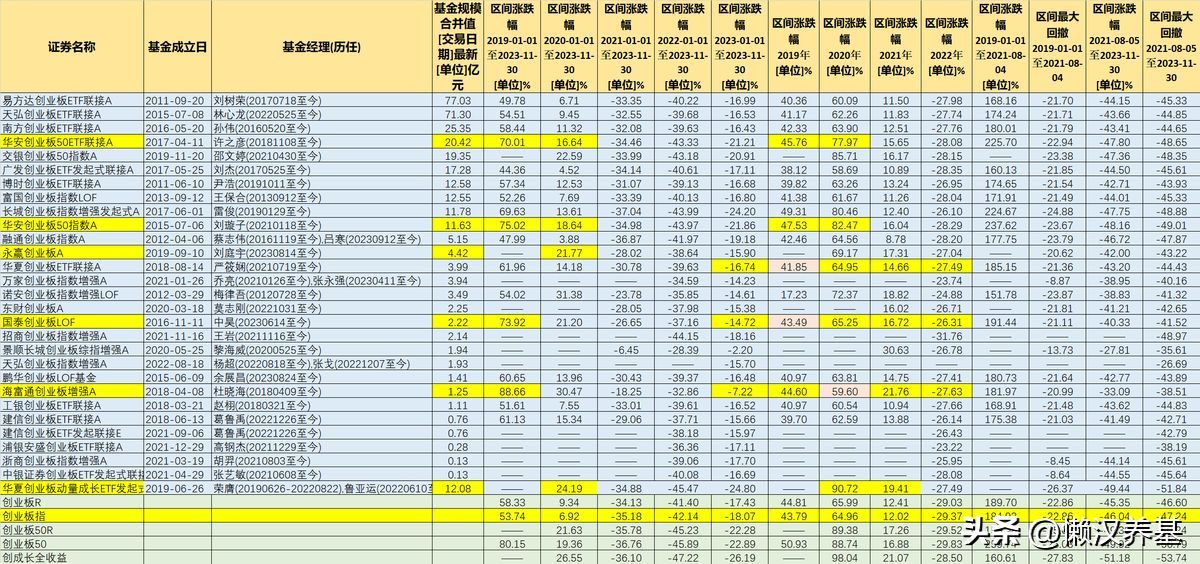 创业板指数基金排名前十名代码（创业板指数基金哪家强）(图13)