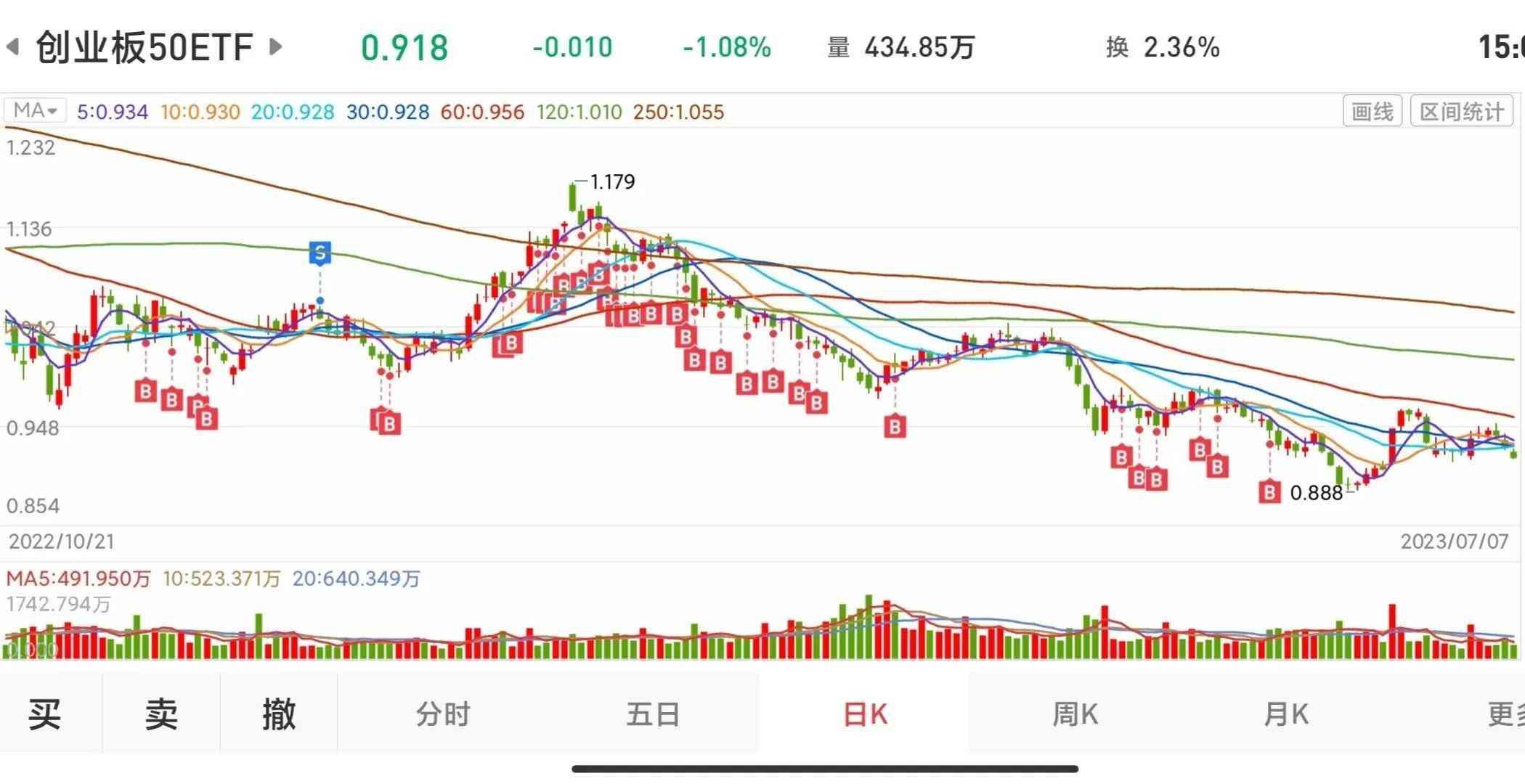 创业板etf怎么买卖（以创业板50ETF持仓，谈ETF的交易红线，打破这些红线就很难赚钱！）(图1)