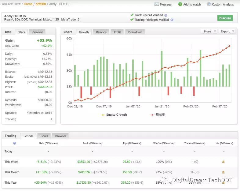 外汇平台历史资料查询（【myfxbook】国际权威分析机构 - DDT 完整数据查询！）(图4)
