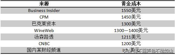 黄金成本预测实战案例（黄金生产成本大揭秘）(图7)