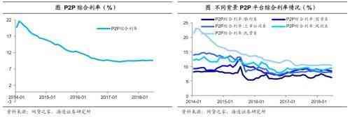 P2P平台信用风险的历史表现（姜超：信用风险频发 网贷或只是第一步）(图3)