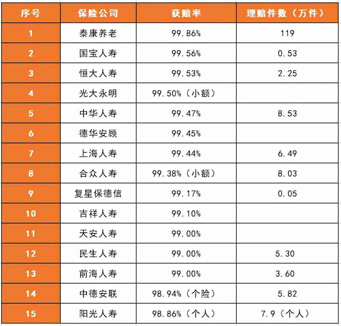 购买保险时如何评估保险公司的信誉（判断一家保险公司好不好，看这4点就知道了！包括投诉率、获赔率）(图1)