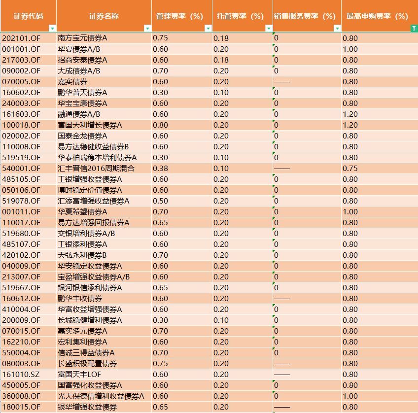 债券基金有手续费吗（债券基金的手续费，比主动基金要便宜么）(图8)