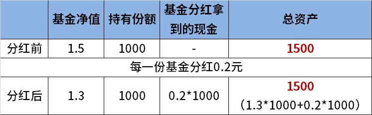 基金分红对净值的影响（为什么每次基金分红后净值都会下跌）(图6)