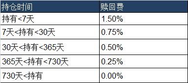 新基金募集期结束后多久确认份额（居然等了四天才买上？基金申购渠道、费率、份额确认时间全在这了）(图1)