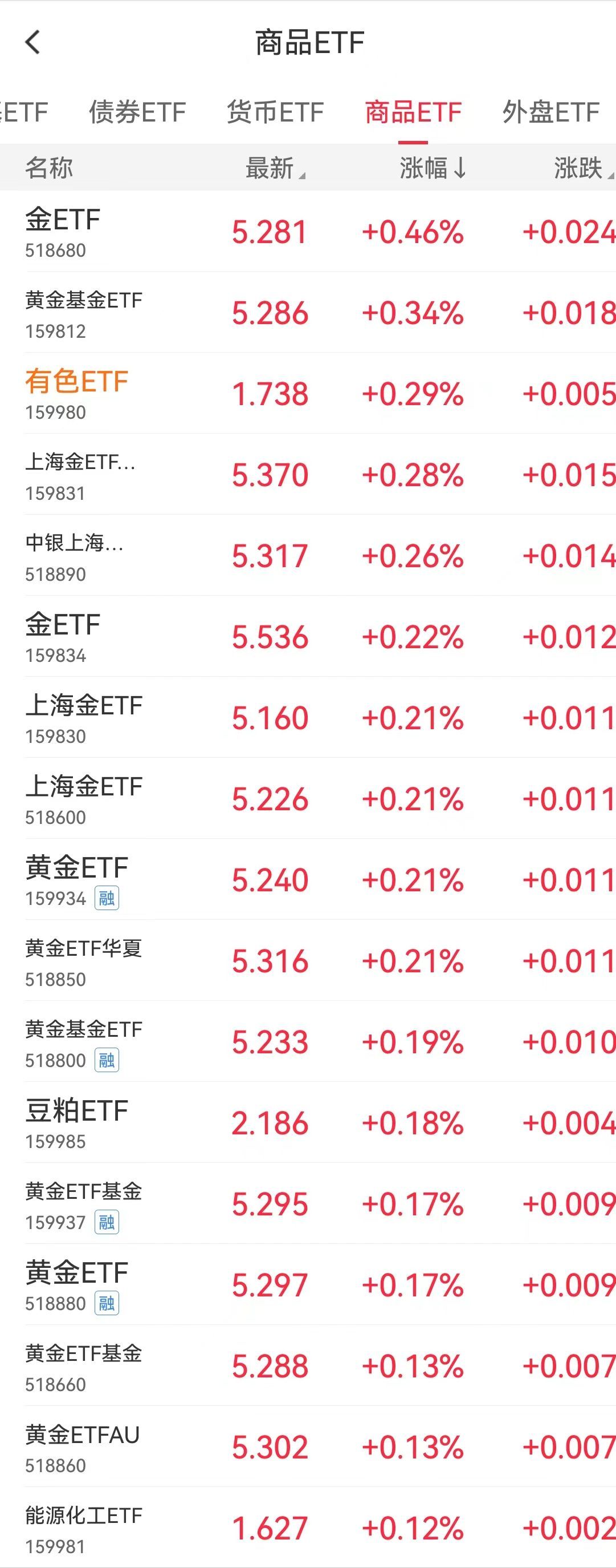 可以t+0的etf有哪些（最全T+0ETF，除了跨境ETF你还知道哪些）(图3)