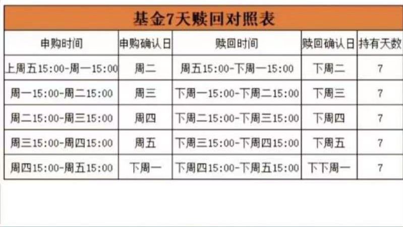 基金周末算持有天数吗（基金持有时间7天怎么算？建议收藏）(图2)