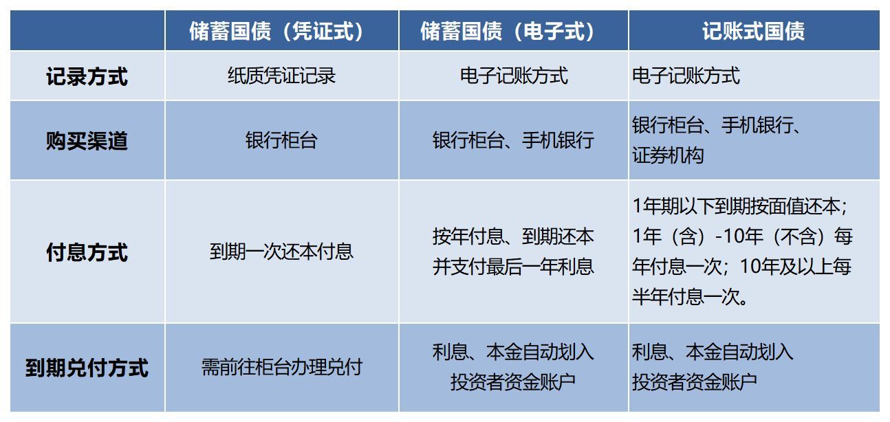 国债可以随时取出吗（长期国债，如何购买？如何提前变现）(图5)