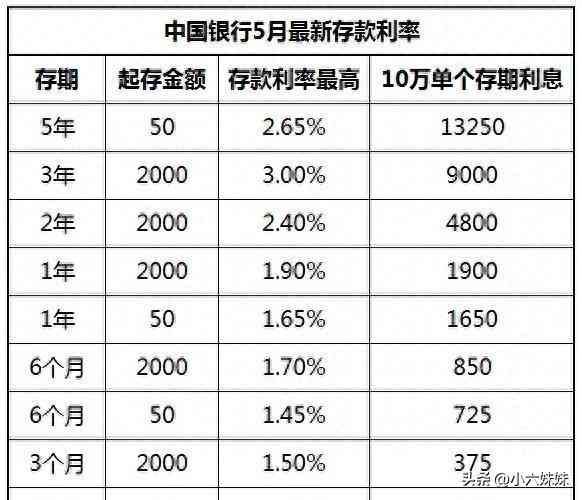 商友存定期存款安全吗（四大银行 最新存款利率变化：2023年5月，全部存期全新利息表）(图5)