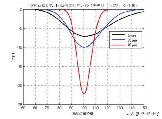 期权RHO值是什么意思（什么是期权价格的敏感度）(图4)
