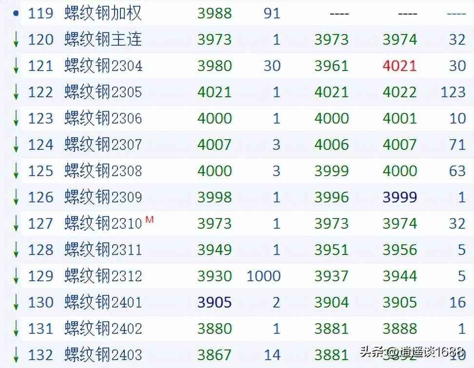 期货加权是什么意思（一文搞懂期货加权（指数）、期货主连和具体合约的区别及应用）(图1)