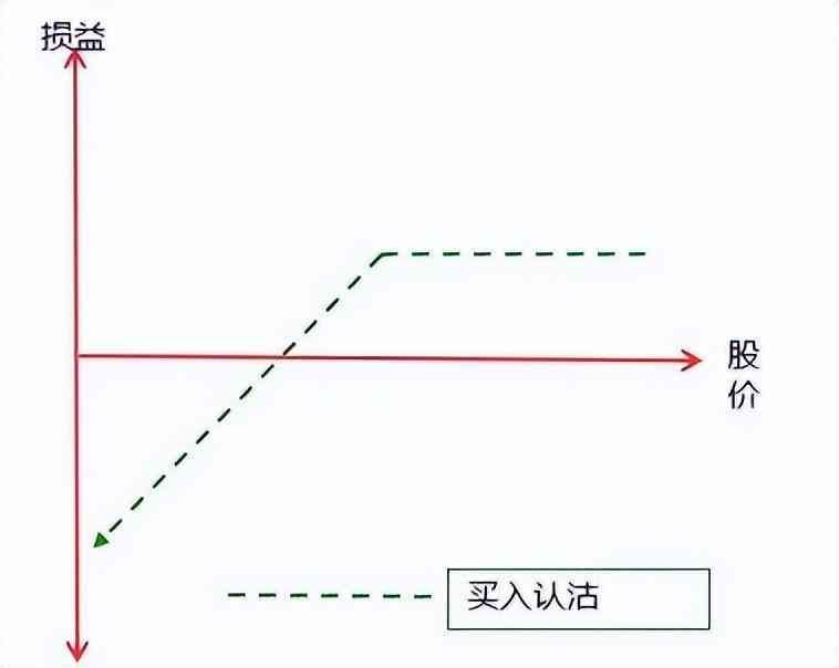 看跌期权的盈亏平衡点怎么算（期权的盈亏平衡点在什么位置）(图2)