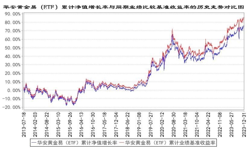 黄金ETF是T+0吗（疯狂的黄金，是否已经高不可攀）(图4)