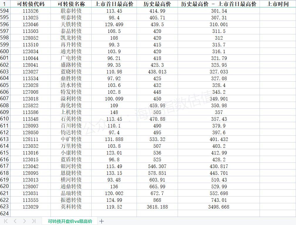 可转债投资（四十四）：打新中签的可转债，如何卖出比较划算(图4)