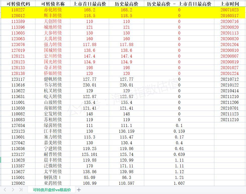 转债中签1000元能赚多少（可转债投资（四十四）：打新中签的可转债，如何卖出比较划算）(图3)