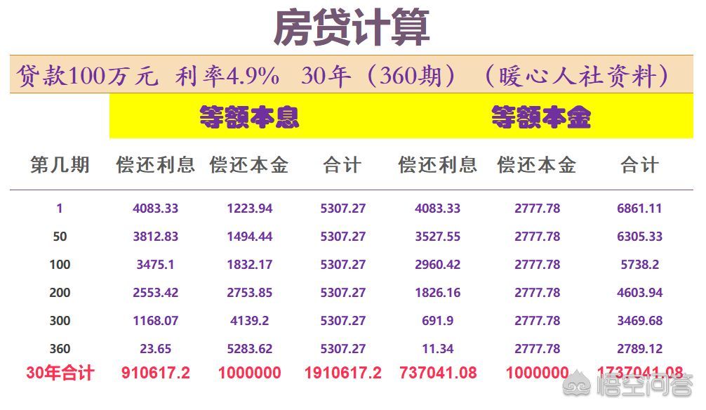 房贷等额本息和等额本金哪个划算（住房按揭贷款中有等额本息和等额本金两种还款方式，哪个更划算）(图1)
