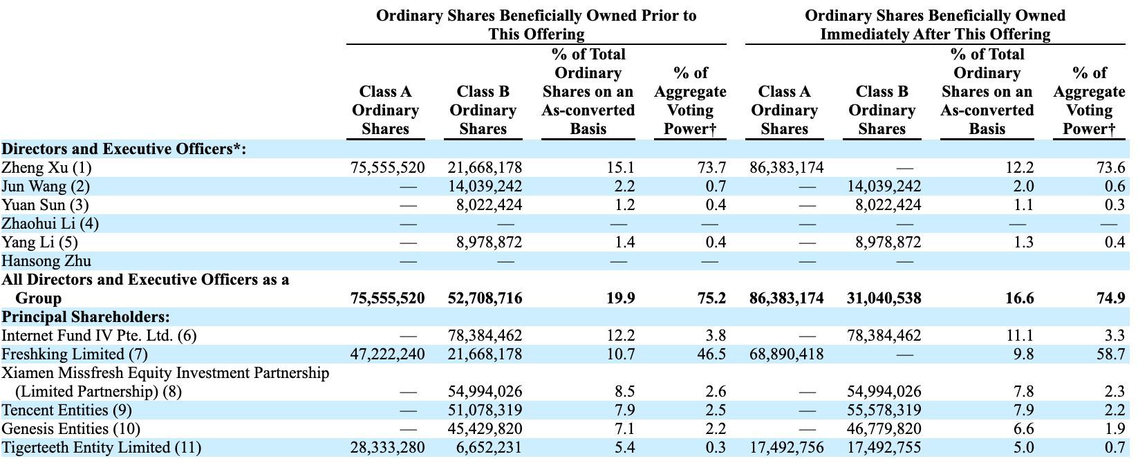 每日优鲜是什么公司旗下的（每日优鲜股价跌去98.65%，哪些股东亏得最惨）(图2)
