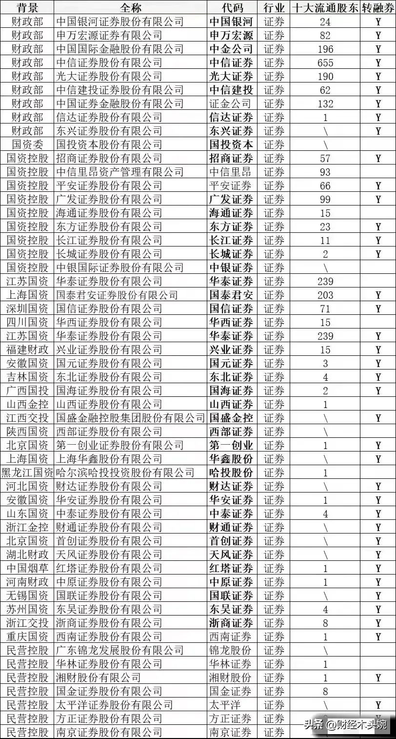 券商龙头股有哪些股票主要有那些（A股上市券商龙头企业50强名单出炉！（及券商合并重组预期概念））(图7)