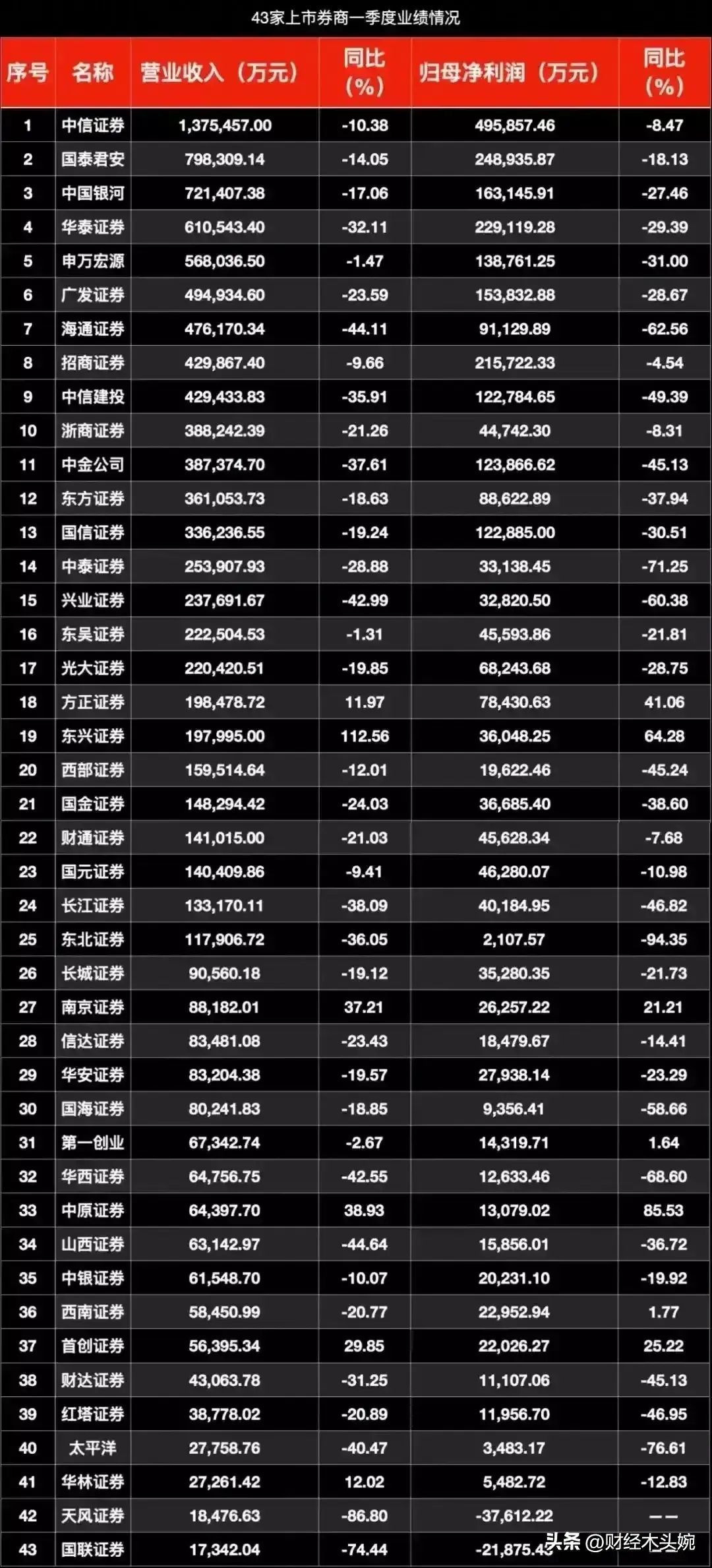 券商龙头股有哪些股票主要有那些（A股上市券商龙头企业50强名单出炉！（及券商合并重组预期概念））(图9)