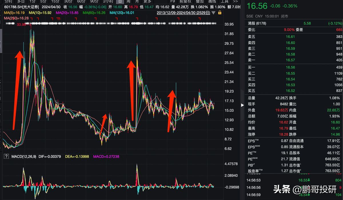 券商龙头股有哪些股票主要有那些（牛市来了，这4个券商股弹性好大，其中一个是这轮牛市发动机）(图3)