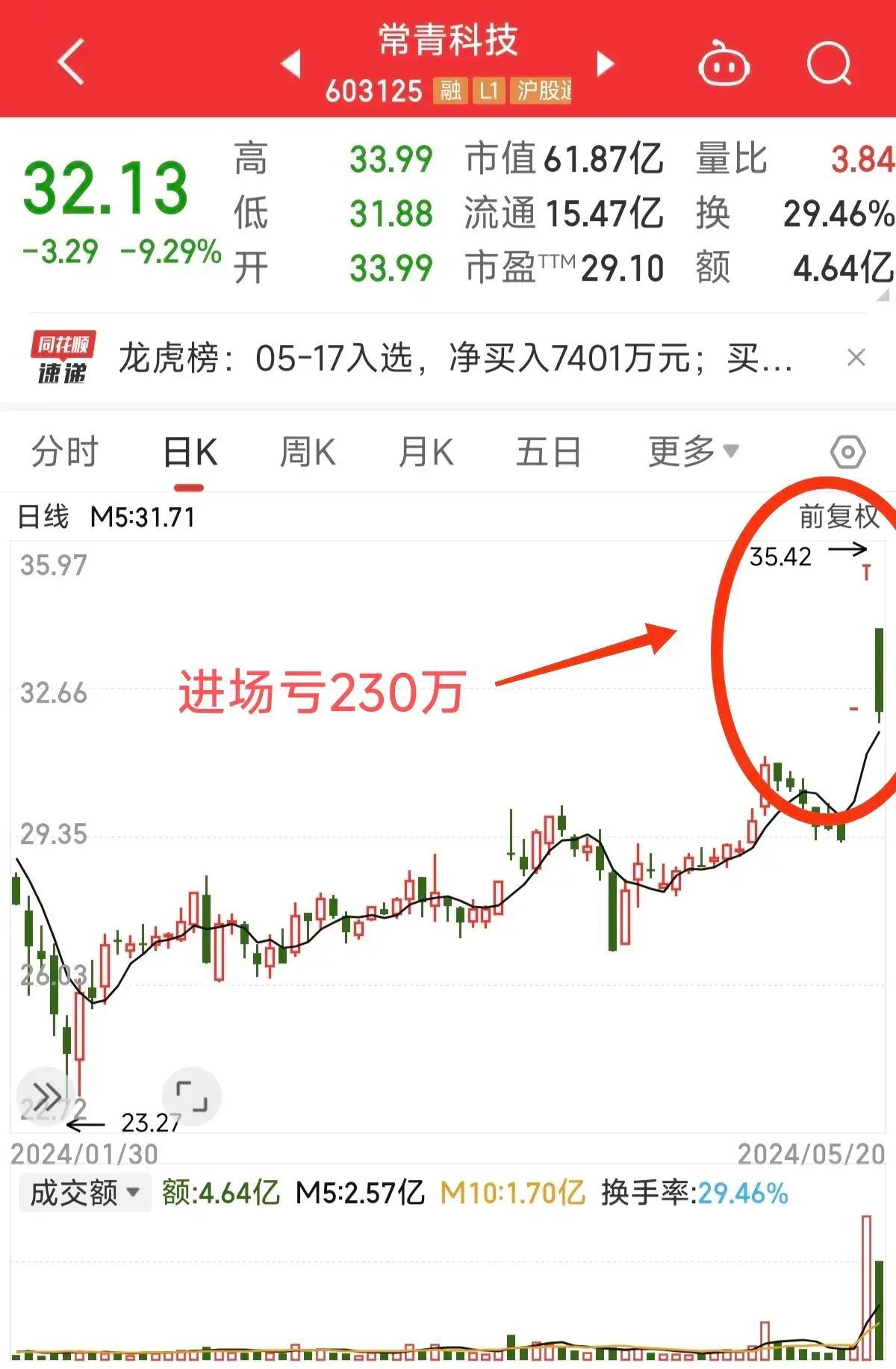 除权除息日怎么大跌了（不买账！10股分红2.3元却一个地板，有股民一天亏去230万嚎啕大哭）(图2)