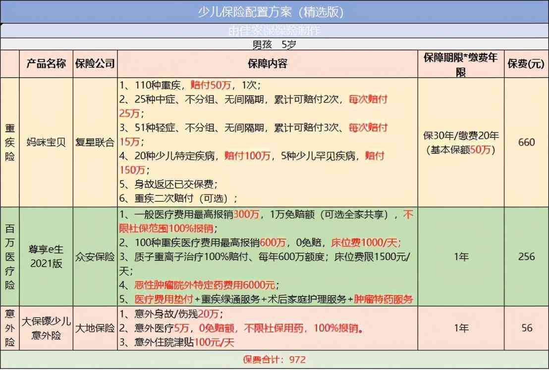 妈咪宝贝重疾险是哪个保险公司的（一年一千块，孩子保险配齐了）(图3)