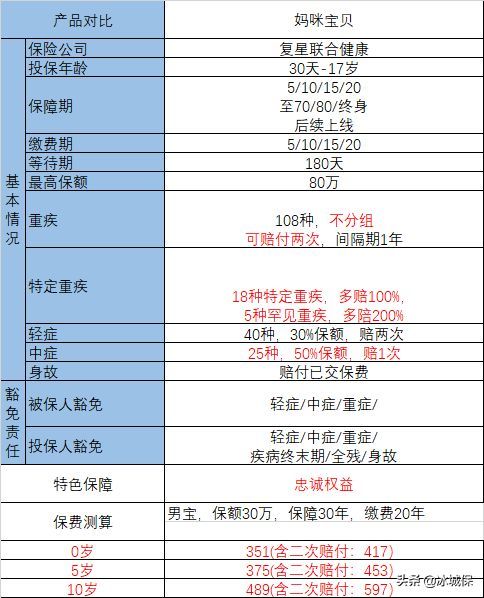 妈咪宝贝重疾险是哪个保险公司的（复星联合妈咪宝贝，少儿重疾险买这个就够了）(图2)