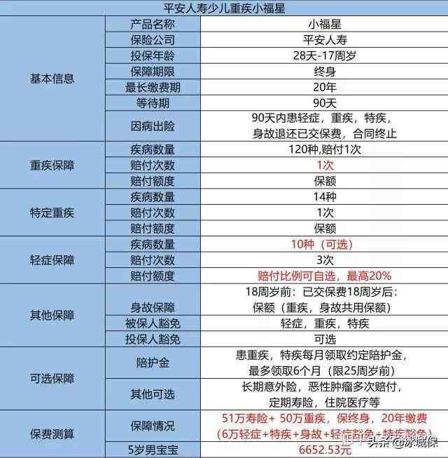 妈咪宝贝重疾险是哪个保险公司的（复星联合妈咪宝贝，少儿重疾险买这个就够了）(图5)
