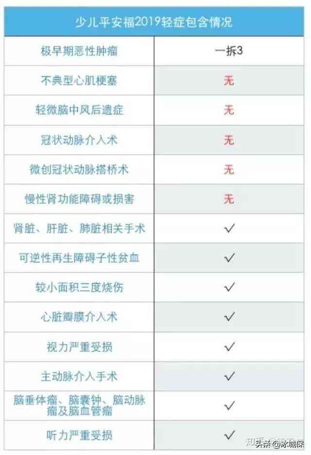 妈咪宝贝重疾险是哪个保险公司的（复星联合妈咪宝贝，少儿重疾险买这个就够了）(图7)