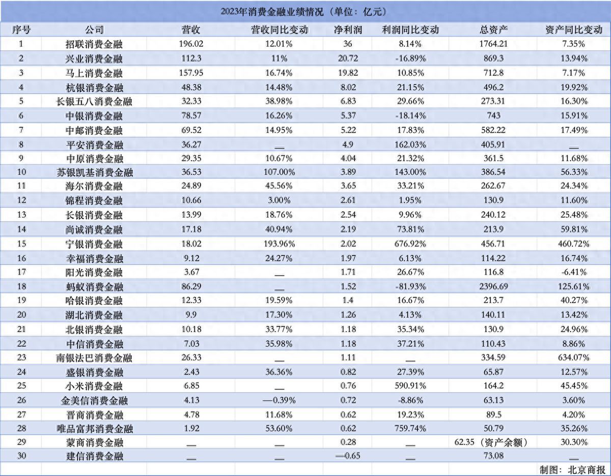 金融贷款公司排名（30家消费金融公司业绩公布：招联最赚钱，蚂蚁资产规模最大）(图1)
