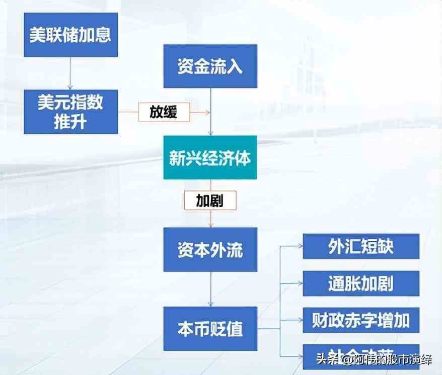 美国加息的影响有哪些（美联储货币政策对于全球经济的影响）(图15)