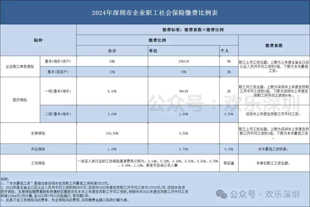 深圳社保一二三档费用（2024年7月-8月深圳社保缴费基数标准明细更新完毕！）(图15)