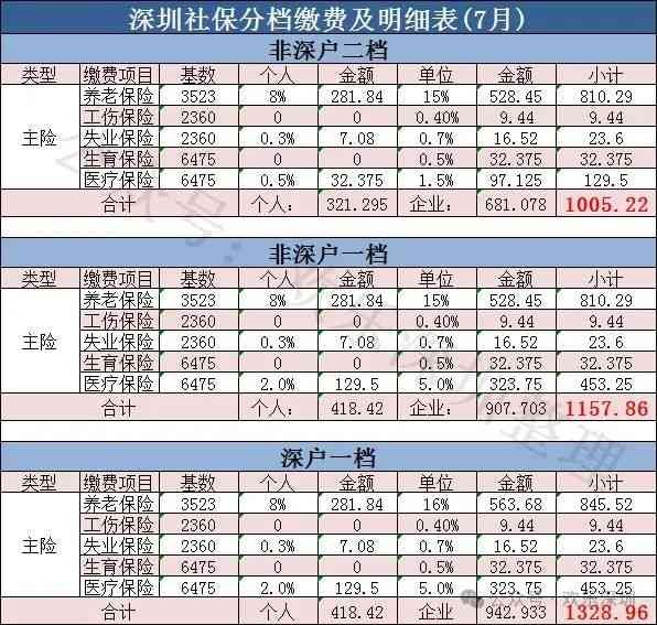 深圳社保一二三档费用（2024年7月-8月深圳社保缴费基数标准明细更新完毕！）(图16)