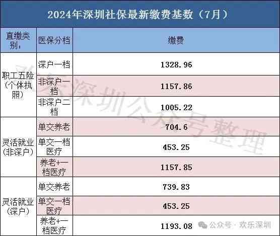 深圳社保一二三档费用（2024年7月-8月深圳社保缴费基数标准明细更新完毕！）(图20)
