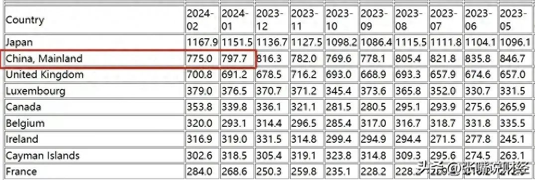 中国抛售美债的后果（还剩7750亿！中国11年总抛售5417亿美债，全部清空能惩罚美国吗）(图1)