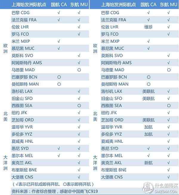 国航金卡申请条件有哪些（#最值会员# 国航常旅客计划入门指南）(图2)