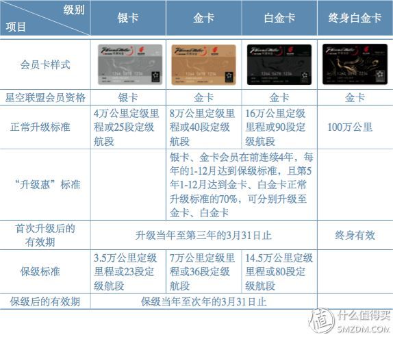 国航金卡申请条件有哪些（#最值会员# 国航常旅客计划入门指南）(图3)