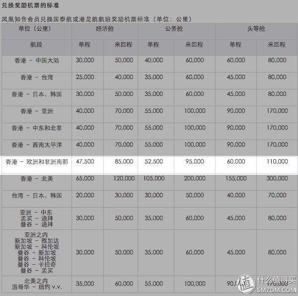 国航金卡申请条件有哪些（#最值会员# 国航常旅客计划入门指南）(图7)
