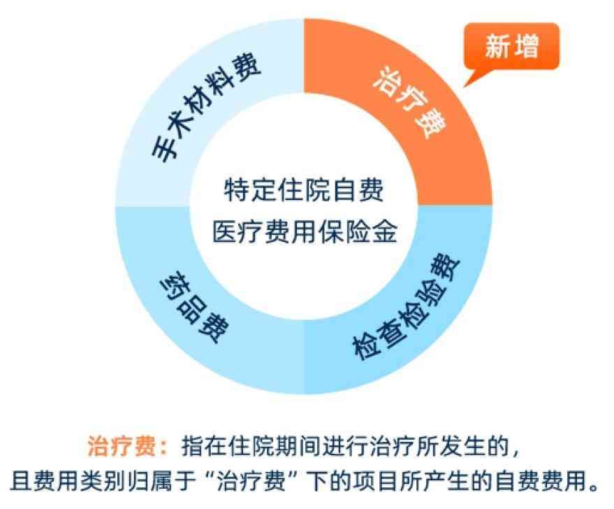 哪些病属于沪惠保报销范围（月底截止！“沪惠保”能报销什么费用？答疑来啦）(图7)