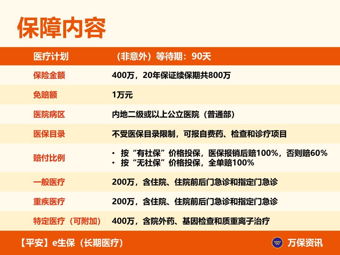 平安e生保报销范围（【平安】e生保（长期医疗）：保证续保20年，自费和院外药都能报）(图3)