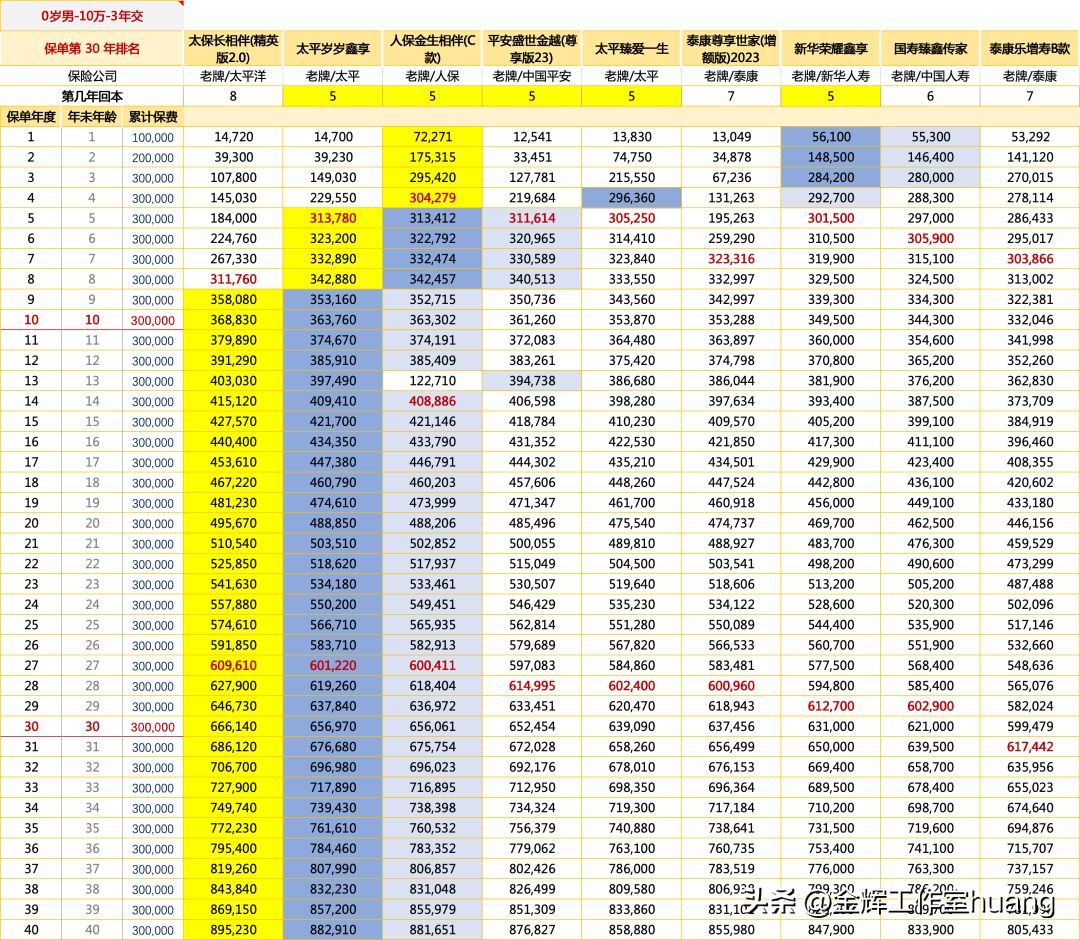 泰康增额终身寿险有哪些（泰康尊享世家(增额版)2023，产品分析和对比排名）(图2)