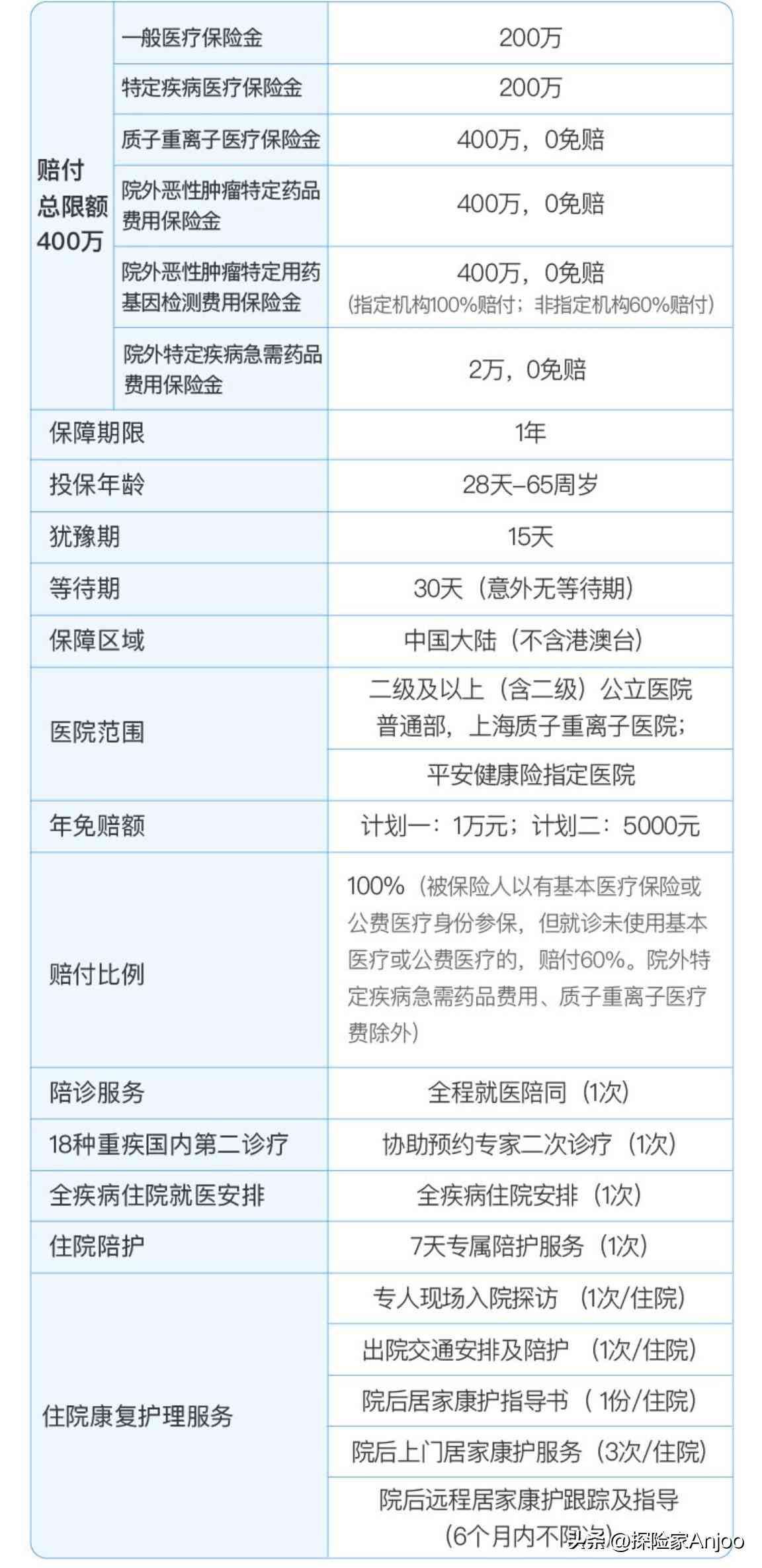 平安e生保报销范围（测评医疗险|平安·e生保、长期医疗、慢病、VIP四个版本）(图2)