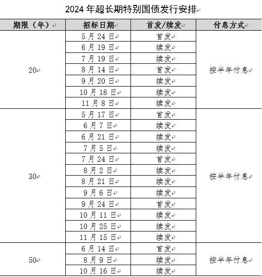国债有风险吗（50年期超长期特别国债首发，警惕“高位接盘”风险）(图2)