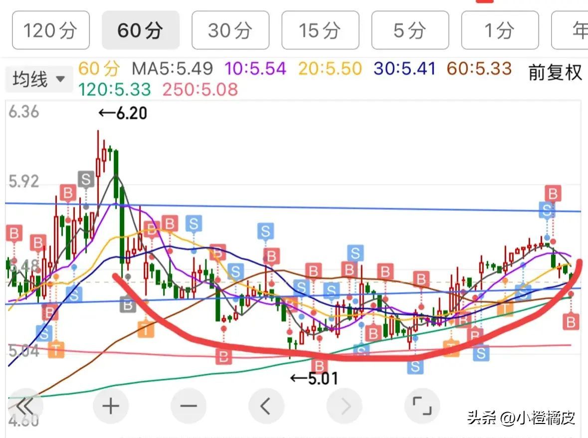 股票买入后多久可以卖出（一只股票什么时候卖出什么时候买入？个人的一点看法）(图6)