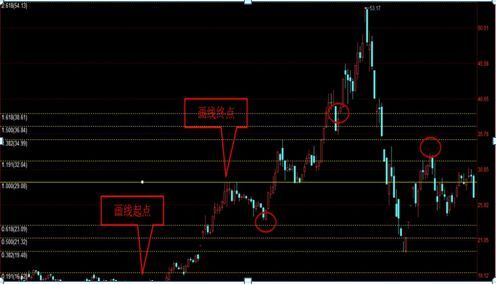 黄金分割线正确画法（揭秘黄金分割战法使用最难的点——如何正确测算买卖点，一眼看穿股价上下行压力支撑）(图4)